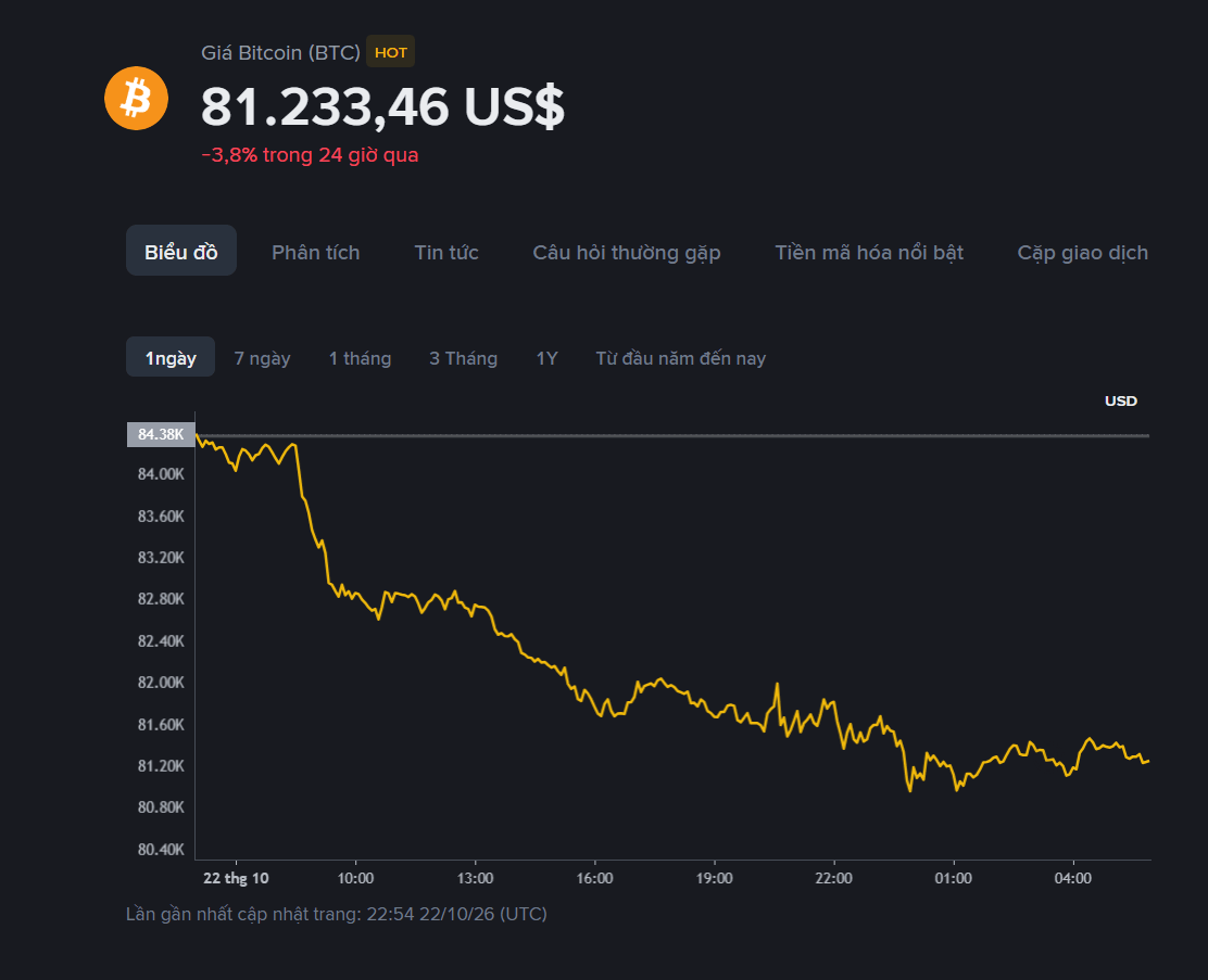 Bitcoin rơi về 81.000 USD, J.P. Morgan dự báo lợi suất 10%/năm
